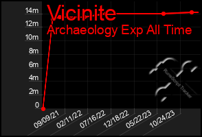 Total Graph of Vicinite