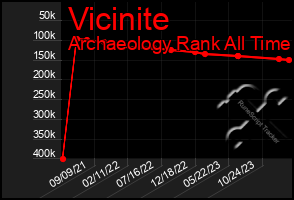 Total Graph of Vicinite