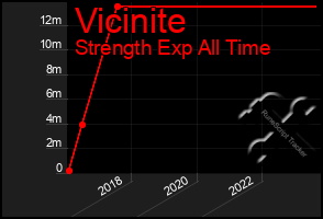 Total Graph of Vicinite