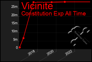 Total Graph of Vicinite