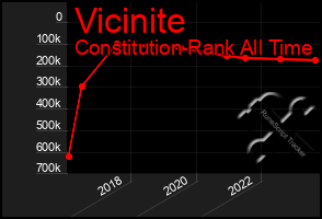 Total Graph of Vicinite