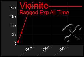 Total Graph of Vicinite