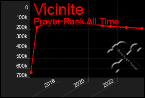 Total Graph of Vicinite