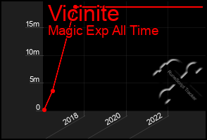 Total Graph of Vicinite