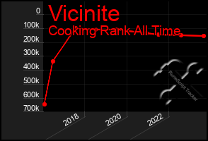 Total Graph of Vicinite