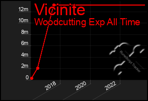 Total Graph of Vicinite