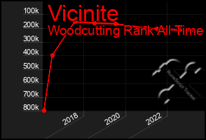 Total Graph of Vicinite