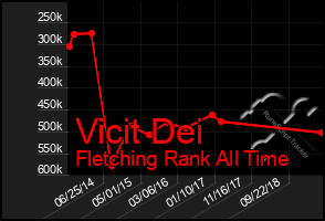 Total Graph of Vicit Dei