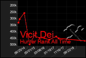 Total Graph of Vicit Dei