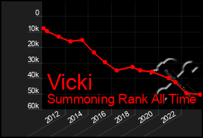 Total Graph of Vicki