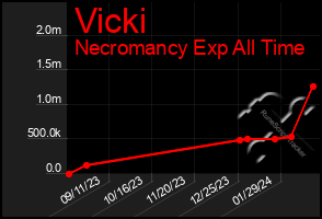 Total Graph of Vicki