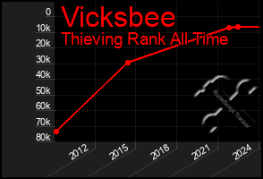 Total Graph of Vicksbee