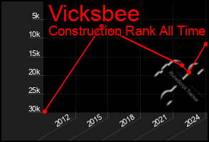 Total Graph of Vicksbee