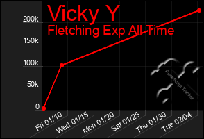 Total Graph of Vicky Y