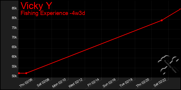 Last 31 Days Graph of Vicky Y