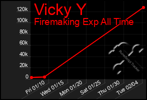 Total Graph of Vicky Y