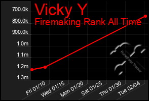 Total Graph of Vicky Y