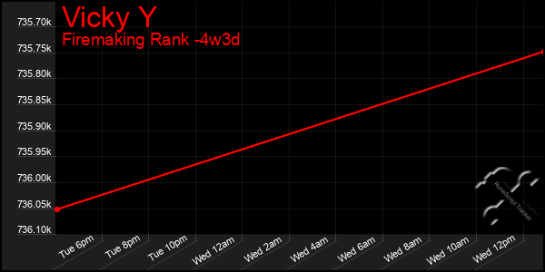 Last 31 Days Graph of Vicky Y