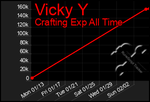 Total Graph of Vicky Y