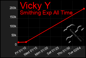 Total Graph of Vicky Y