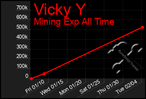 Total Graph of Vicky Y