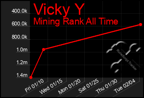 Total Graph of Vicky Y