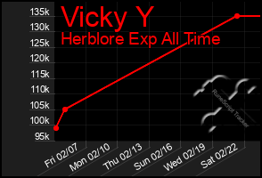 Total Graph of Vicky Y