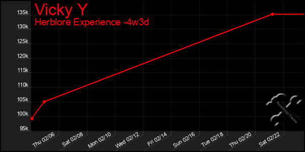 Last 31 Days Graph of Vicky Y