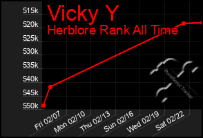 Total Graph of Vicky Y