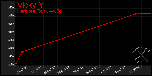 Last 31 Days Graph of Vicky Y