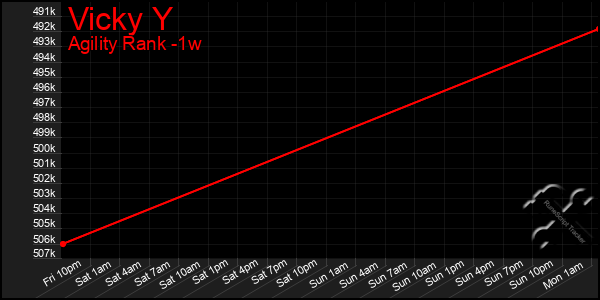 Last 7 Days Graph of Vicky Y