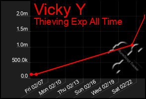 Total Graph of Vicky Y