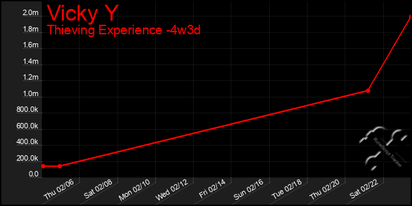 Last 31 Days Graph of Vicky Y