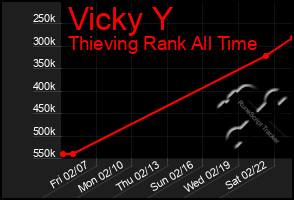 Total Graph of Vicky Y