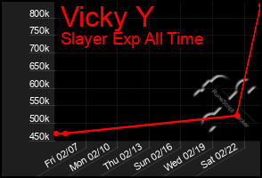 Total Graph of Vicky Y