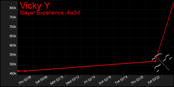 Last 31 Days Graph of Vicky Y