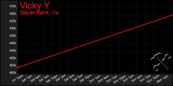 Last 7 Days Graph of Vicky Y