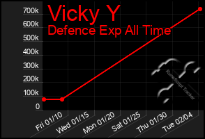 Total Graph of Vicky Y