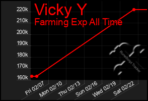 Total Graph of Vicky Y