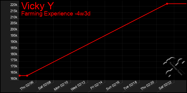 Last 31 Days Graph of Vicky Y