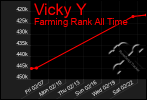 Total Graph of Vicky Y