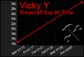 Total Graph of Vicky Y