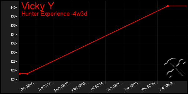 Last 31 Days Graph of Vicky Y