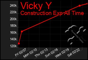 Total Graph of Vicky Y