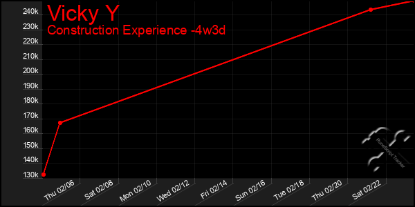 Last 31 Days Graph of Vicky Y