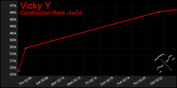 Last 31 Days Graph of Vicky Y