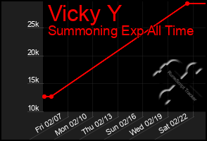 Total Graph of Vicky Y