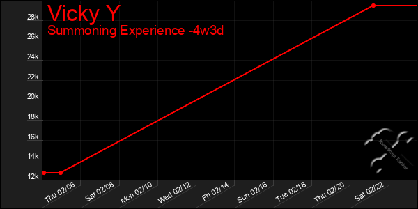 Last 31 Days Graph of Vicky Y