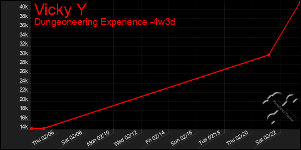 Last 31 Days Graph of Vicky Y