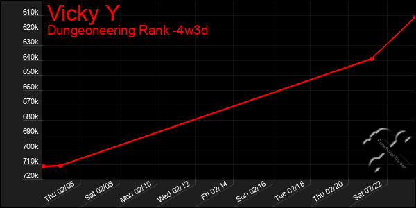 Last 31 Days Graph of Vicky Y